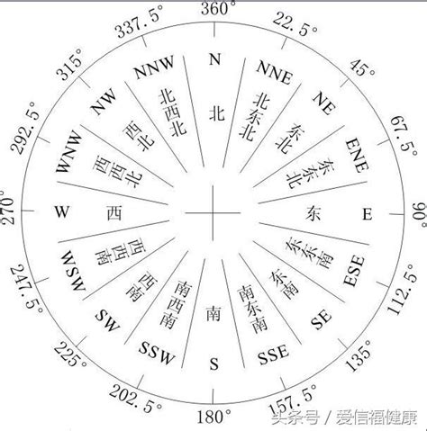 東方是哪邊|東南西北你能分清嗎？